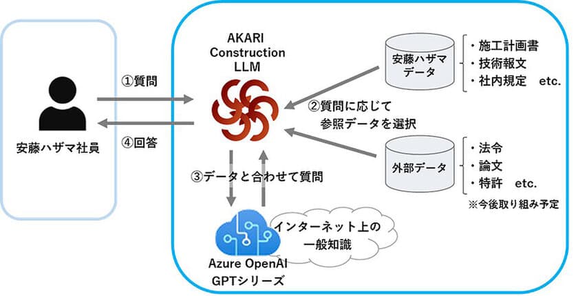 建設分野に特化した生成AIの社内運用を開始