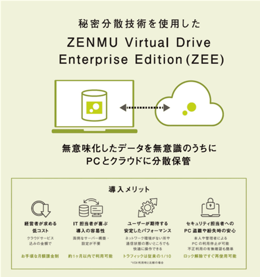 データの秘密分散化によって
情報漏洩セキュリティを開発するZenmuTech、
2.4億円の資金調達を実施