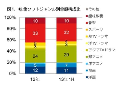 図1. 映像ソフトジャンル別金額構成比