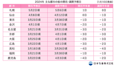 2024年主な都市の開花・満開予想日