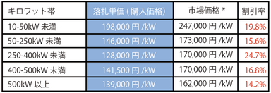 宮城県・仙台市入札結果