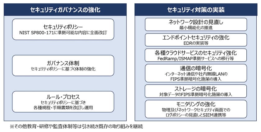 ニュートン・コンサルティング、
セキュリティ対策基準「NIST SP800-171」に対応
　～国際的なガイドラインへの準拠で
高度なサイバーセキュリティを実現～