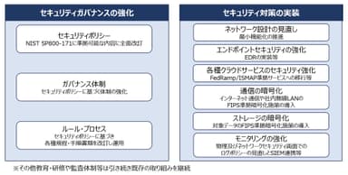 NIST SP800-171準拠の概要