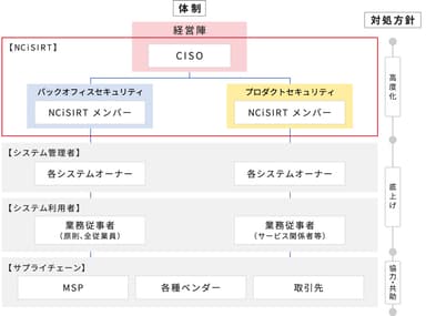 NCiSIRTの体制