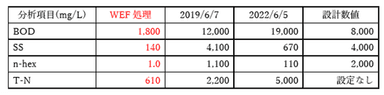 水産加工工場排水処理分析(24時間処理後の分析結果)