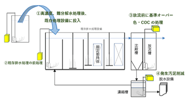 排水処理状況に合わせた利用方法提案