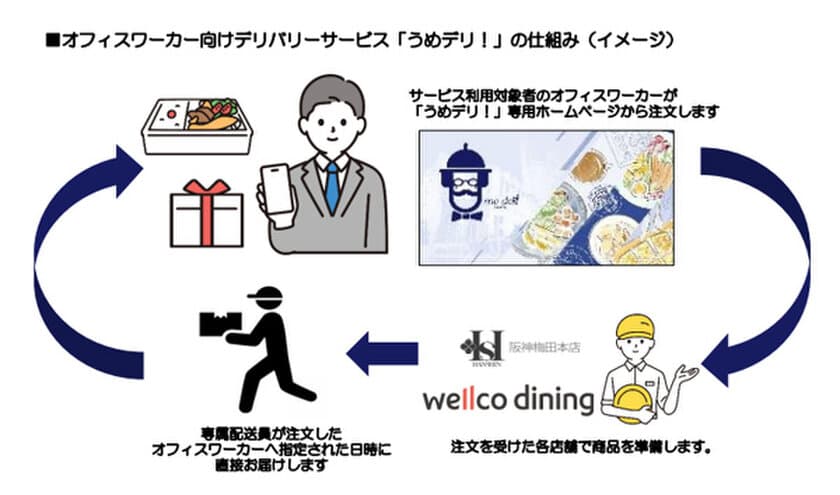 大阪梅田で阪急阪神不動産が運営管理する
4つのオフィスで働く従業員のお手元へ温かいランチや
手土産ギフトなどをお届けするオフィスワーカー向け
デリバリーサービス「うめデリ！」を本格導入しました