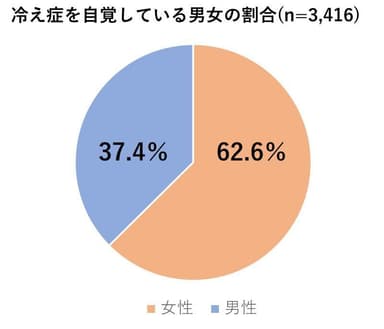 冷え症を自覚している男女の割合