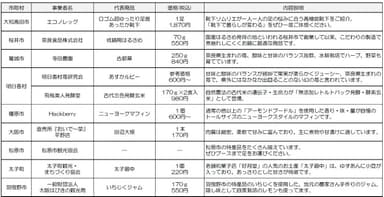 出店事業者および主な商品