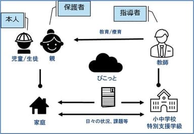 a)小中学校からの参加