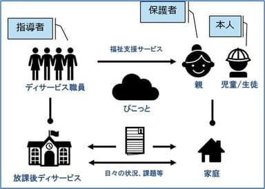 b)放課後デイサービスからの参加