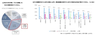 積水ハウス 住生活研究所「小学生の子どもとの暮らしに関する調査（2023年）」