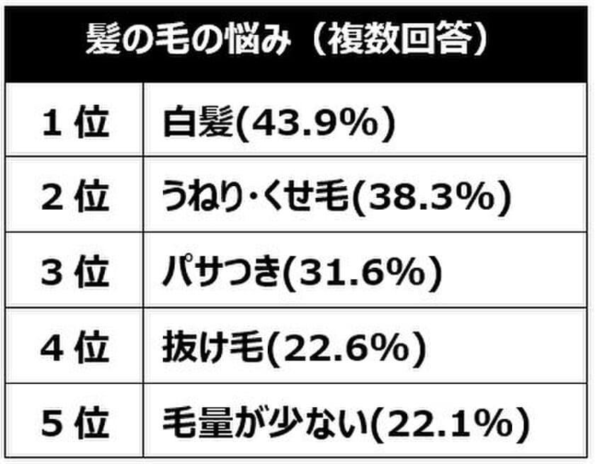 2023年の髪の毛事情の振り返り、2024年のヘアケア目標を調査！
2023年、頭髪の自己採点は平均51点と不満気味。
30～50代 髪の悩みランキング1位「白髪」2位「うねり・くせ毛」3位「パサつき」