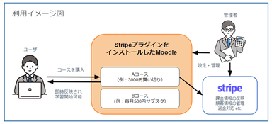 Stripe利用イメージ