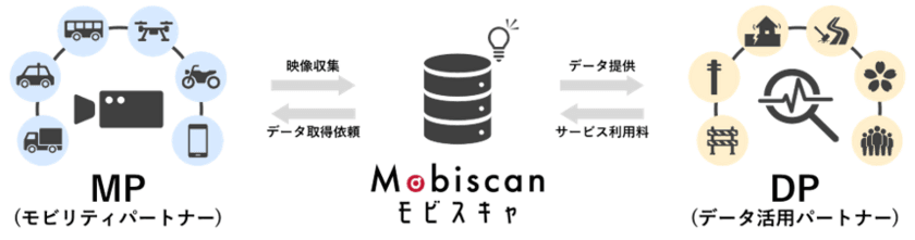 【NTT Com】市街地映像のビッグデータを利活用するためのプラットフォーム
「モビスキャ(R)」を提供開始