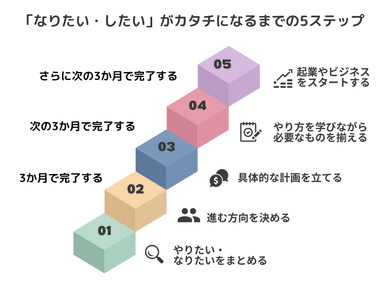 5ステップ　起業前から起業後の事業運営まで