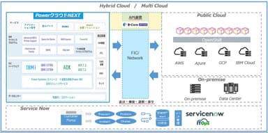 「PowerクラウドNEXT」のサービス概念図