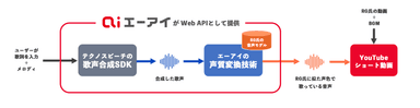 ソリューション概要(エーアイのプレスリリースより引用)