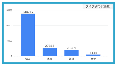 タイプ別の投稿数