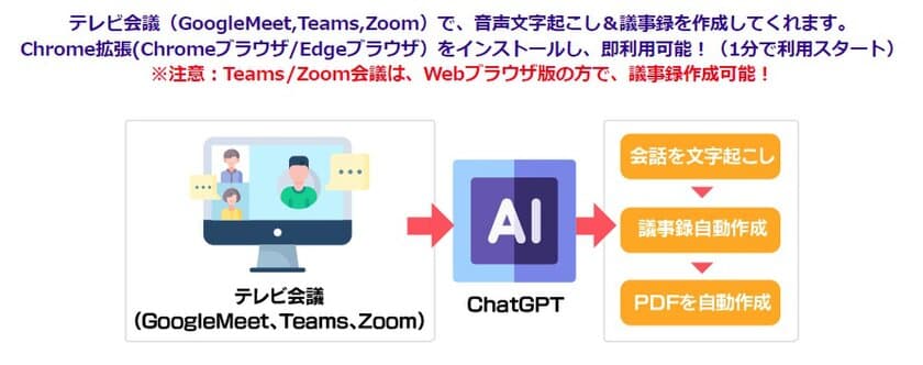 サテライトオフィス、テレビ会議の
音声文字起こし/議事録作成ソリューション
「サテライトAI・議事録作成AI(ChatGPT対応)」を
バージョンアップ