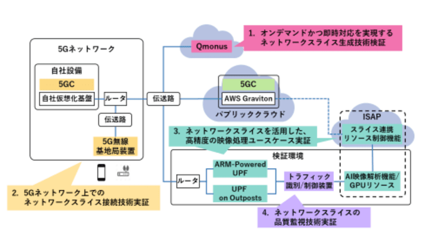 エリアや時間を指定したネットワークスライシングの実証実験に成功