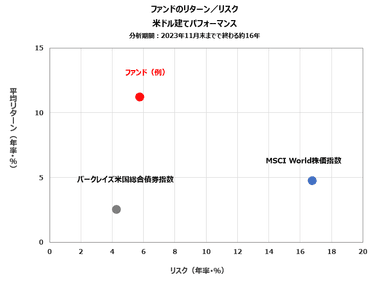 ファンドのリターン／リスク