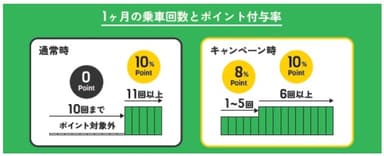 ポイント付与率イメージ