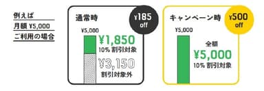 PiTaPa利用額割引イメージ