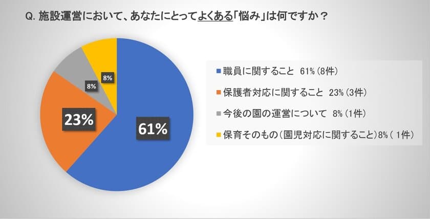 悩みの根源は「人手不足」と「保護者からの苦情」、
全面的に解決することは極めてまれ　
保育園、幼稚園等未就学施設の運営者へのアンケート結果から