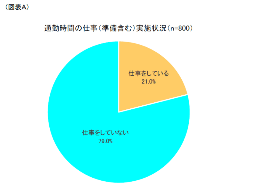 第1回「通勤時間の仕事活用実態」調査　
～5人に1人が通勤中に仕事、
内容は「メール、チャットの返信」が1位～