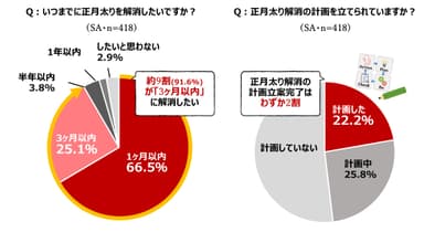 3. 正月太り解消の目標は「3ヶ月以内」が約9割。しかし、計画立案が完了しているのは約2割