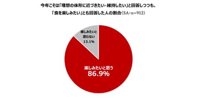 5. 究極のジレンマ、約9割が「食を楽しみながら、体形は改善・維持したい」