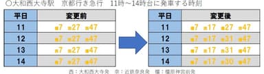 大和西大寺駅時刻