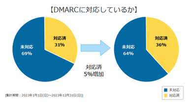 DMARCに対応しているか