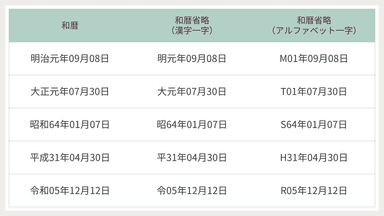 和暦の略字表示対応