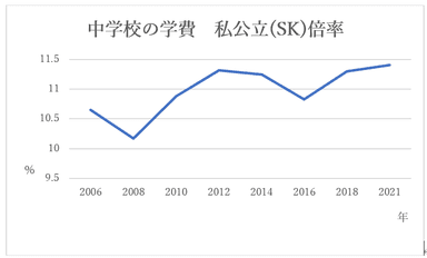 中学校の学費　私公立(SK)倍率