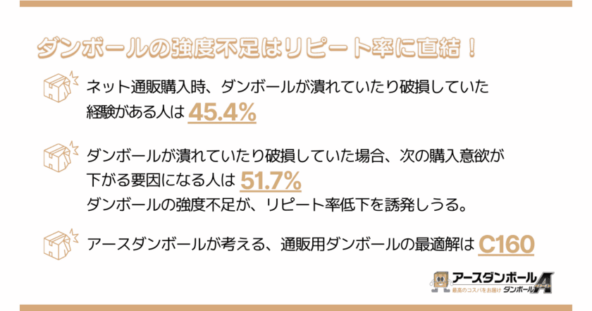 EC／D2C購入商品のダンボール破損で
51.7％のユーザーが購入意欲減少！
ダンボールEC大手アースダンボールが独自調査結果を公開