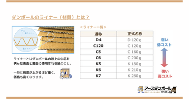 ダンボールの強度とライナー(材質)