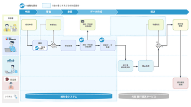 給付金支給のワークフロー