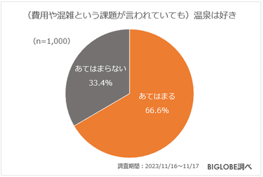 (費用や混雑という課題が言われていても)温泉は好き