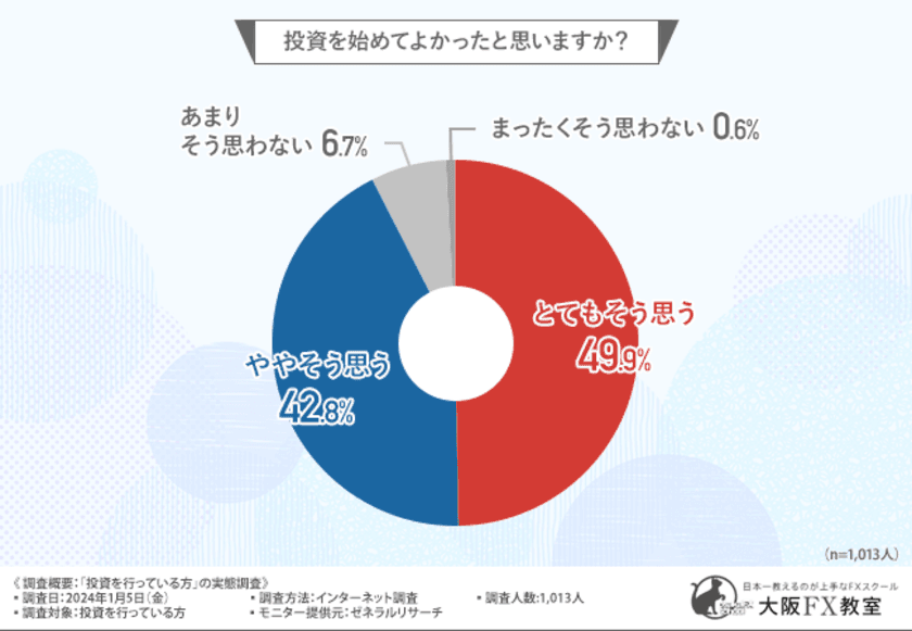 投資を行っている方の9割以上が『投資を始めてよかった』と回答！多くの方が「長期投資」を好んでいることが判明