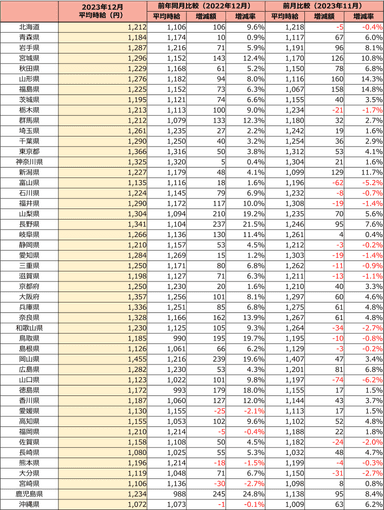 全国 募集時平均時給調査（2023年12月度）