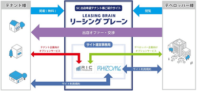 リーシングブレーン／サービス概要