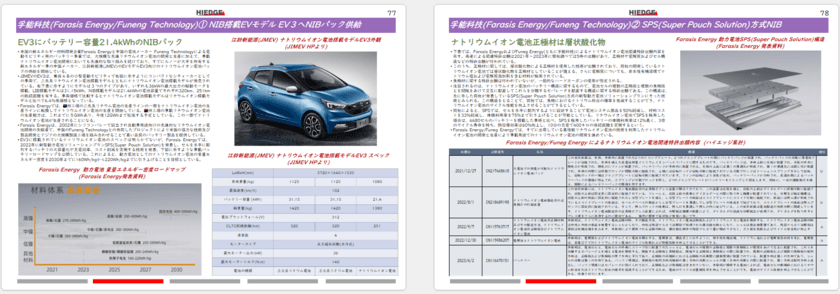 ハイエッジが車載ナトリウムイオン電池市場/
技術動向に関する調査結果を発表　
『車載ナトリウムイオンバッテリー 技術展望/市場動向2024』掲載