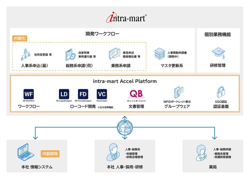 アイセイ薬局が人事部門の業務のデジタル化を目的に
「intra-mart(R)」を採用　
現業部門がローコード開発ツールを活用し、
人事諸届の申請業務のペーパーレス化を実現