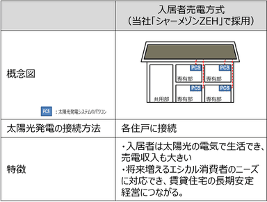 売電方式