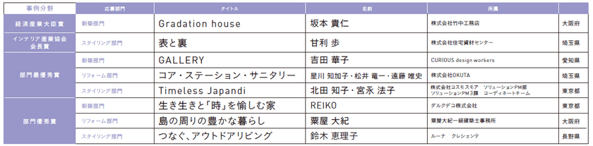 令和5年度「住まいのインテリアコーディネーションコンテスト」
「キッチン空間アイデアコンテスト」の実施結果について