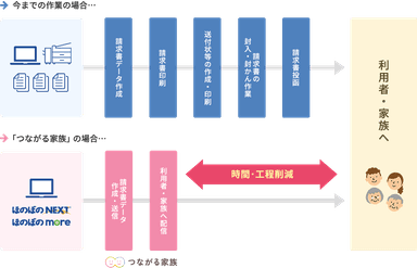 請求書発送業務比較図