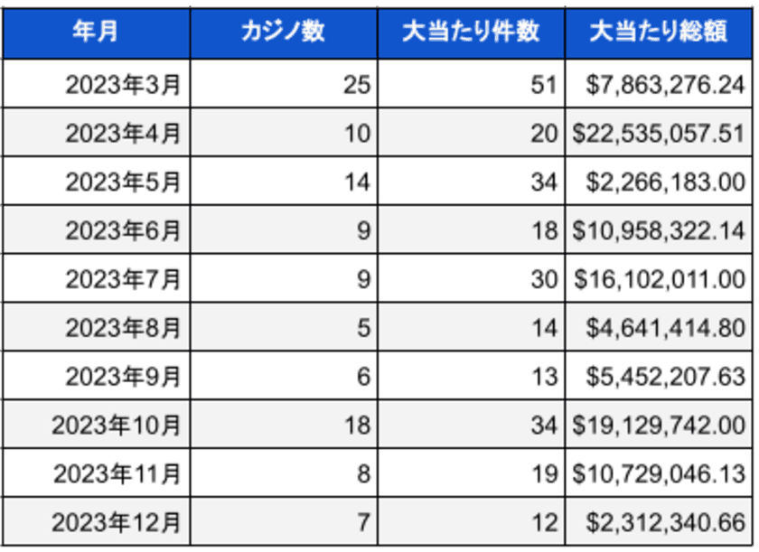 米国ランドカジノのジャックポット当選調査報告書(2023年12月)
総額約3億円以上の大当たり