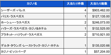 2023年12月時点での米国カジノのジャックポット当選件数と総額02